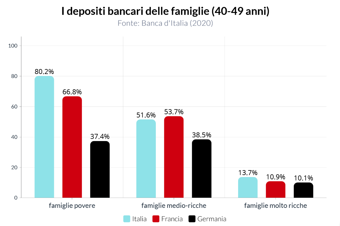 La ricchezza non investita