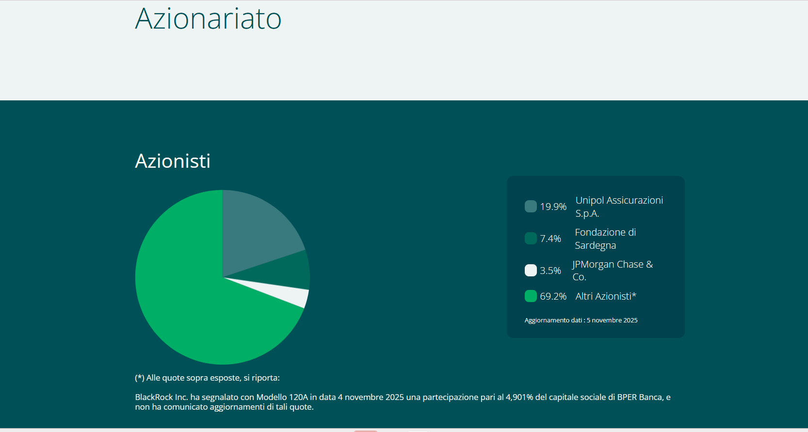 L'azionariato di BPER, la banca che ha appena conquistato Banca Popolare di Sondrio