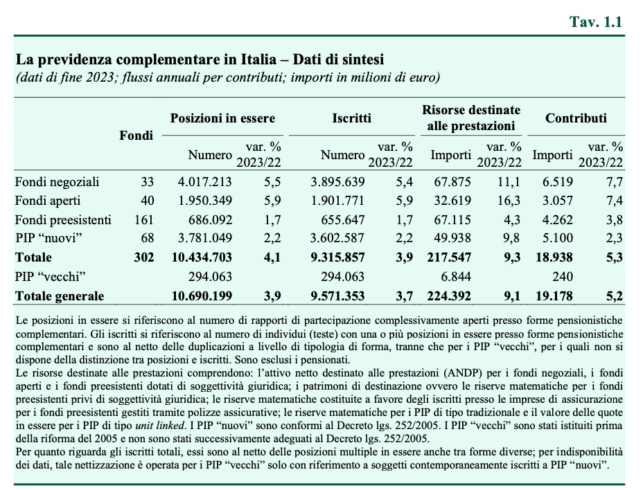 La previdenza complementare in Italia