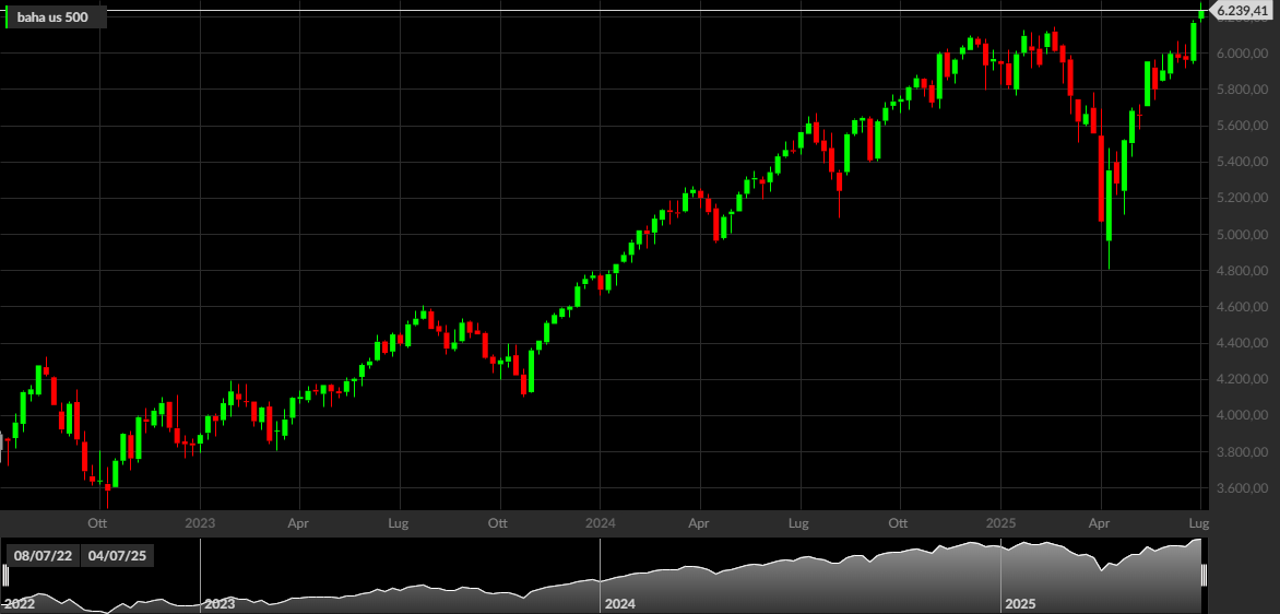 S&P 500, 1W
