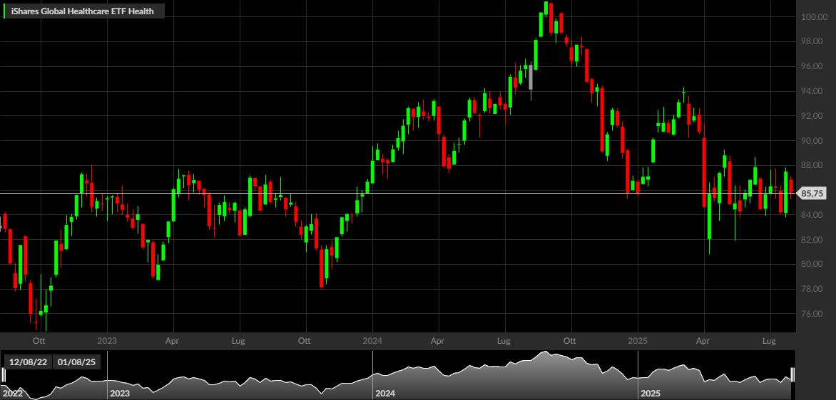 iShares Global Healthcare ETF Health