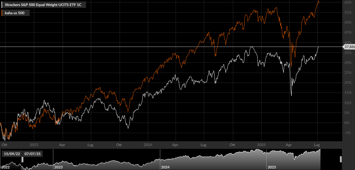 Xtrackers S&P 500 Equal Weight vs S&P 500