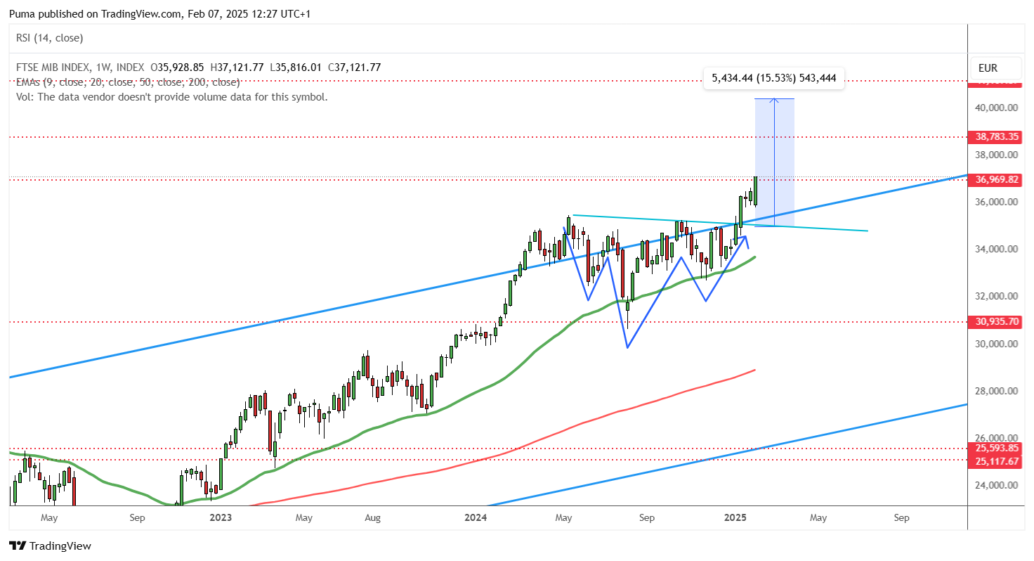 Ftse Mib testa e spalle di continuazione