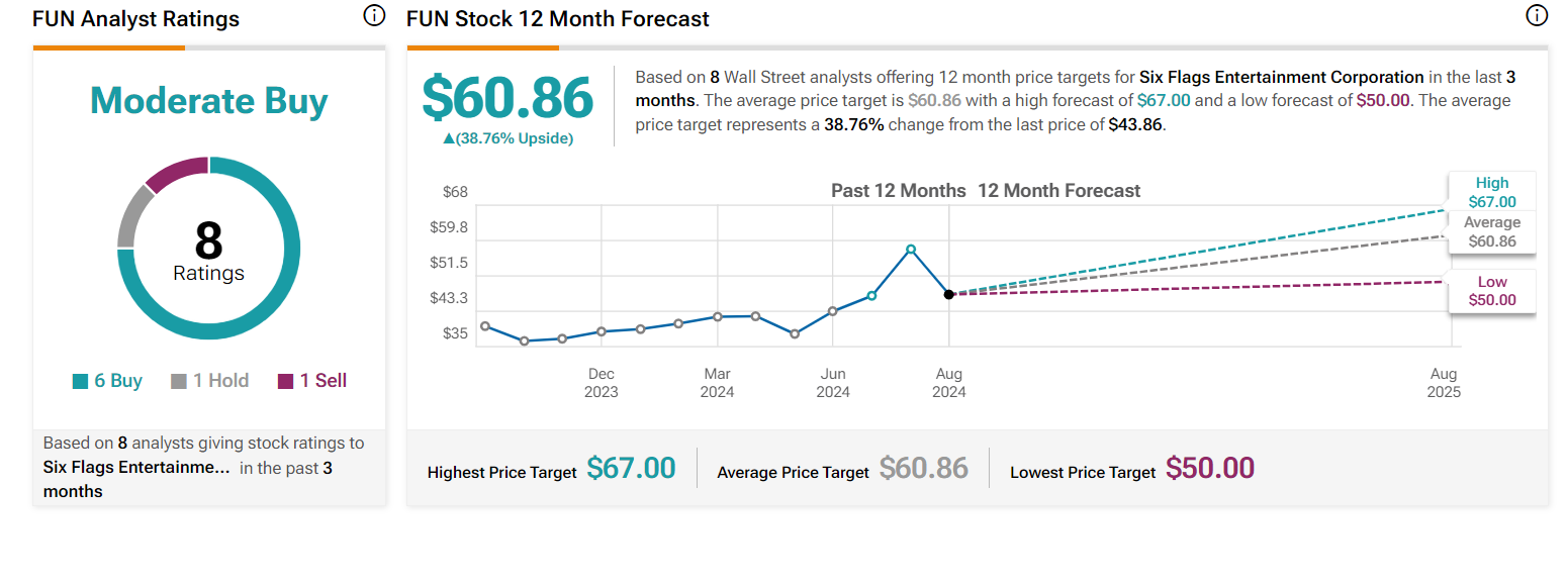 Six Flags target price