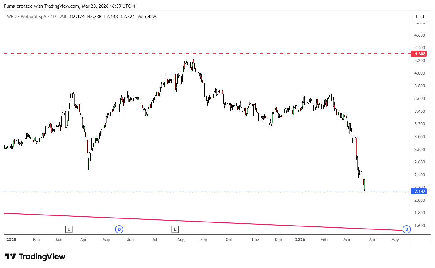 Grafico Webuild