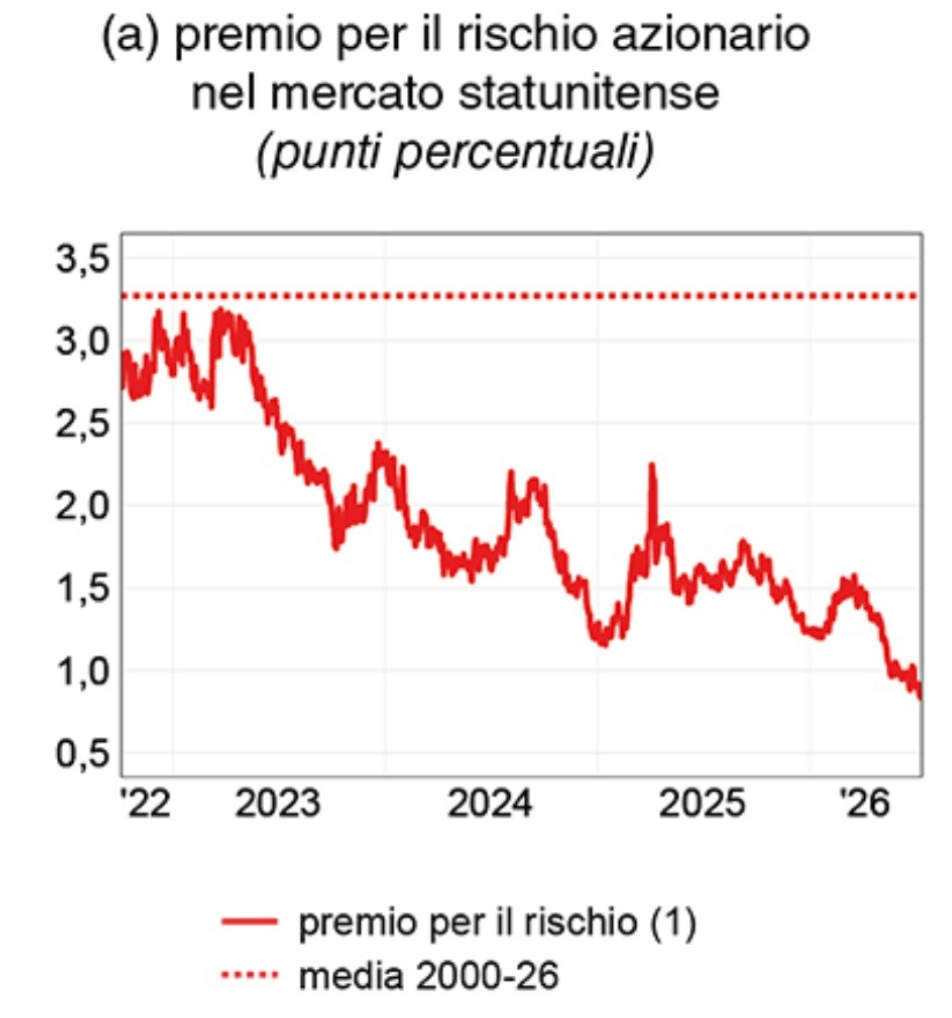 Premio per il rischio azionario