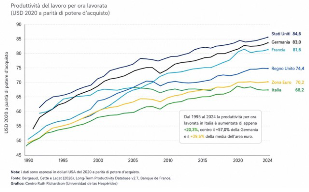 Produttività del lavoro per ora lavorata