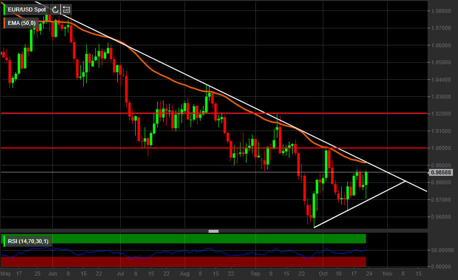Grafico giornaliero EUR/USD