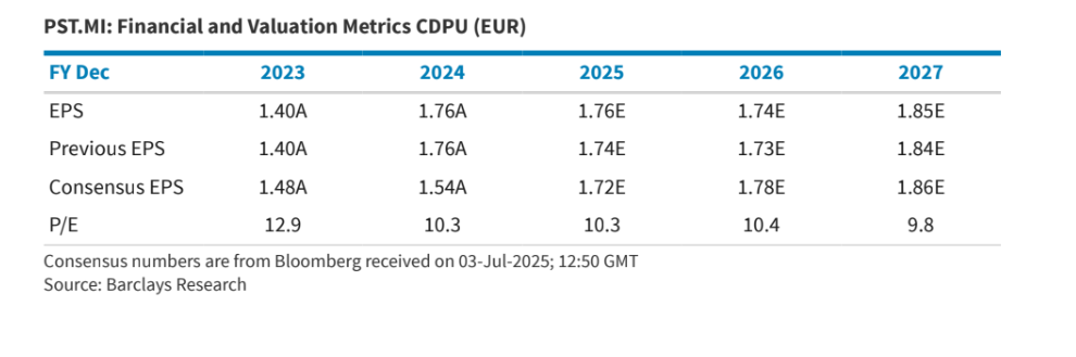 Le previsioni vecchie e aggiornate del consensus per l'EPS e il P/E di Poste Italiane