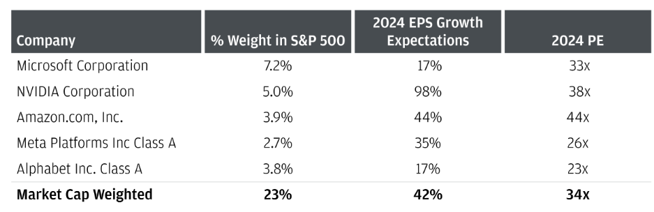 Big tech - EPS per azione 2024