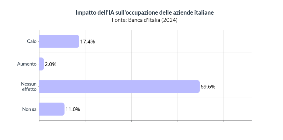 Impatto dell'AI nelle imprese italiane