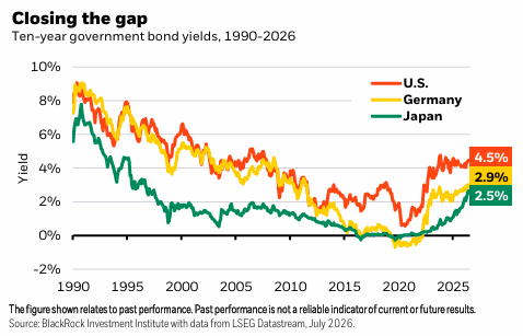 Il grafico di BlackRock Investment Institute sul trend dei rendimenti dei bond di Giappone, USA, Germania