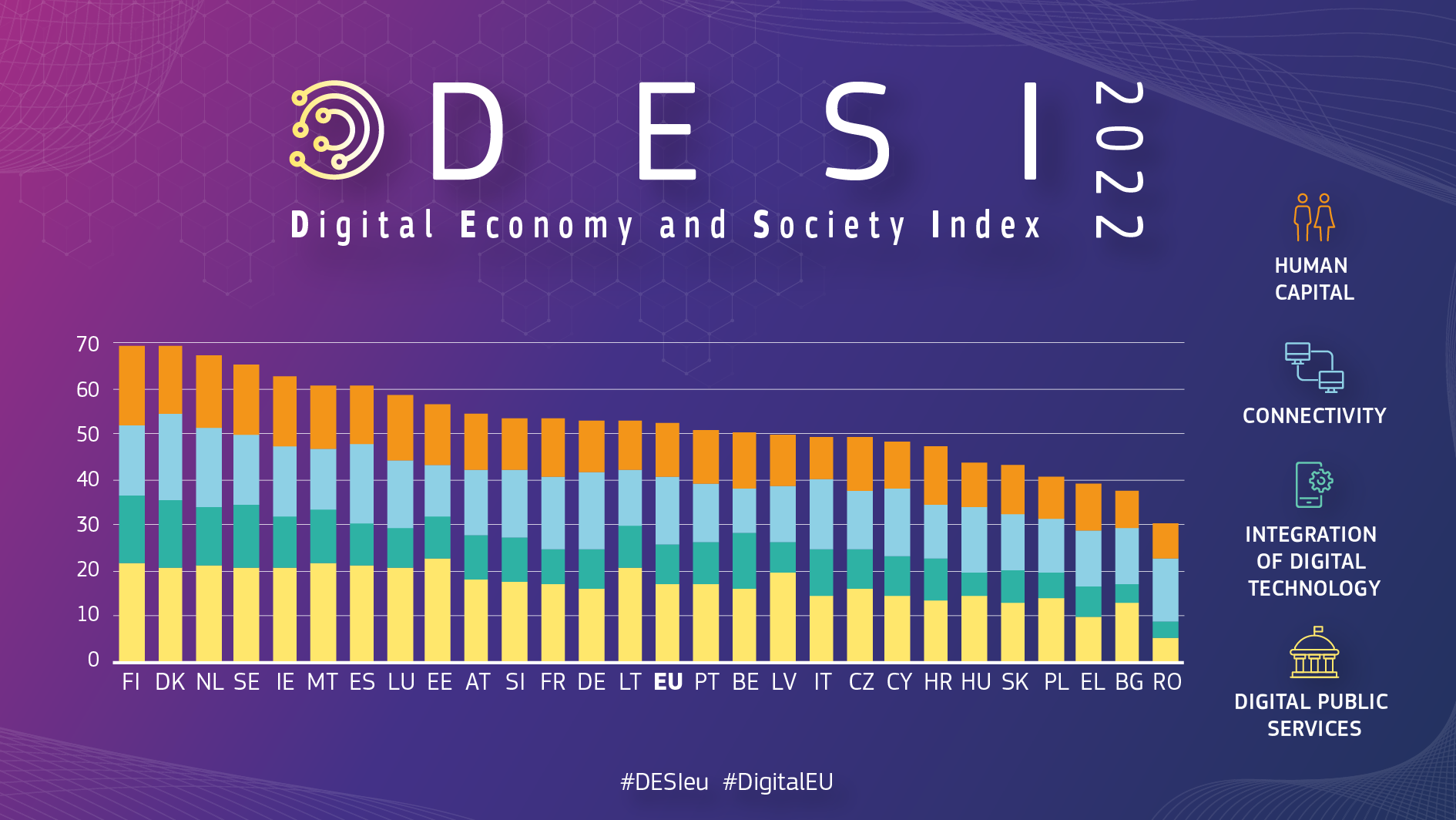 DESI (Digital Economy and Society Index)