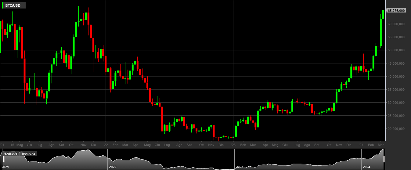 BTC/USD, 1W