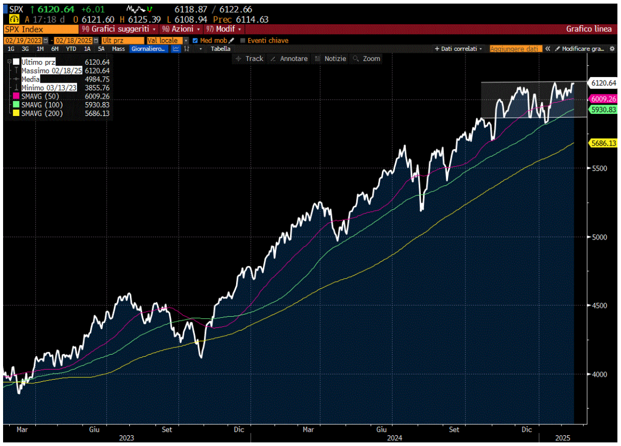 SP500 E MEDIE MOBILI A 50GG, 100GG, E 200GG