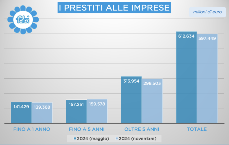 Il trend dei prestiti alle imprese nel periodo compreso tra maggio-novembre 2024