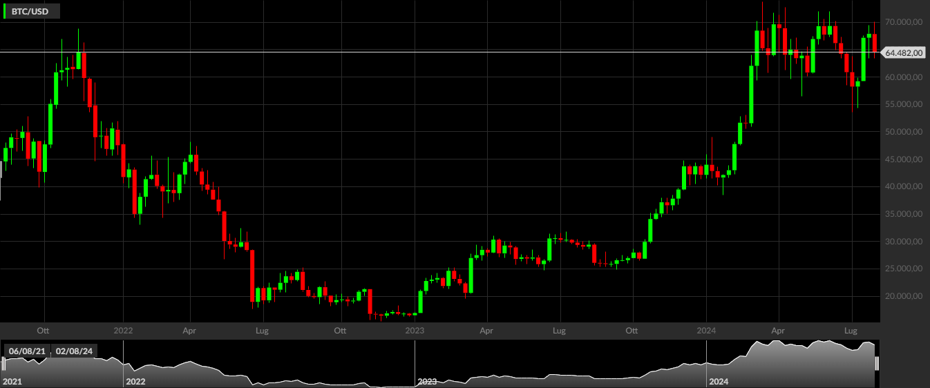 BTC/USD, 1W