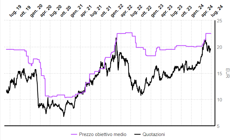 Target price medio Banca Ifis