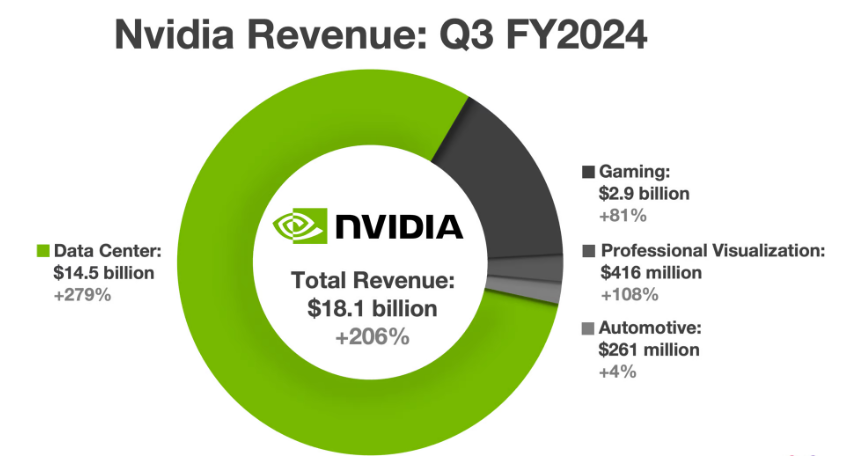 Nvidia Entrate 