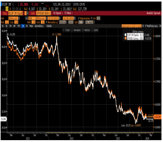 Grafico comparato “ETF long yen short eur” (linea bianca) contro il cambio yen/eur (linea gialla): i due grafici sono praticamente sovrapponibili
