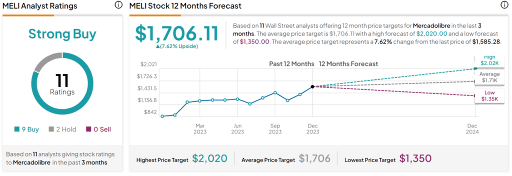 Meli Target price 