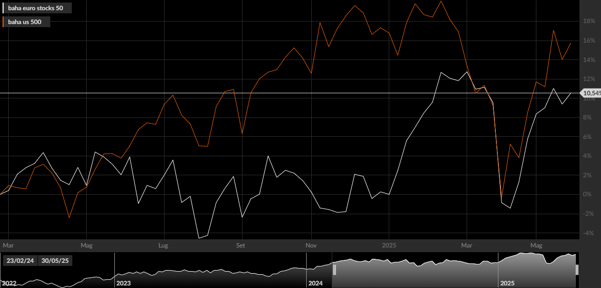 EU50, S&P 500, 1W