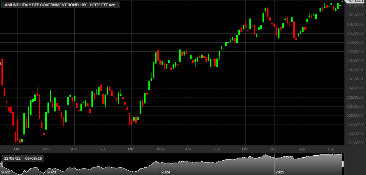 AMUNDI ITALY BTP GOVERNMENT BOND 10Y - UCITS ETF