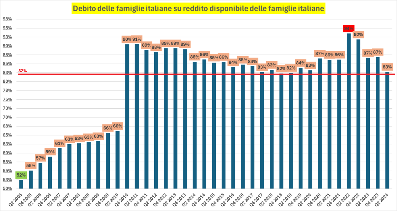 Debito delle famiglie italiane su reddito disponibile