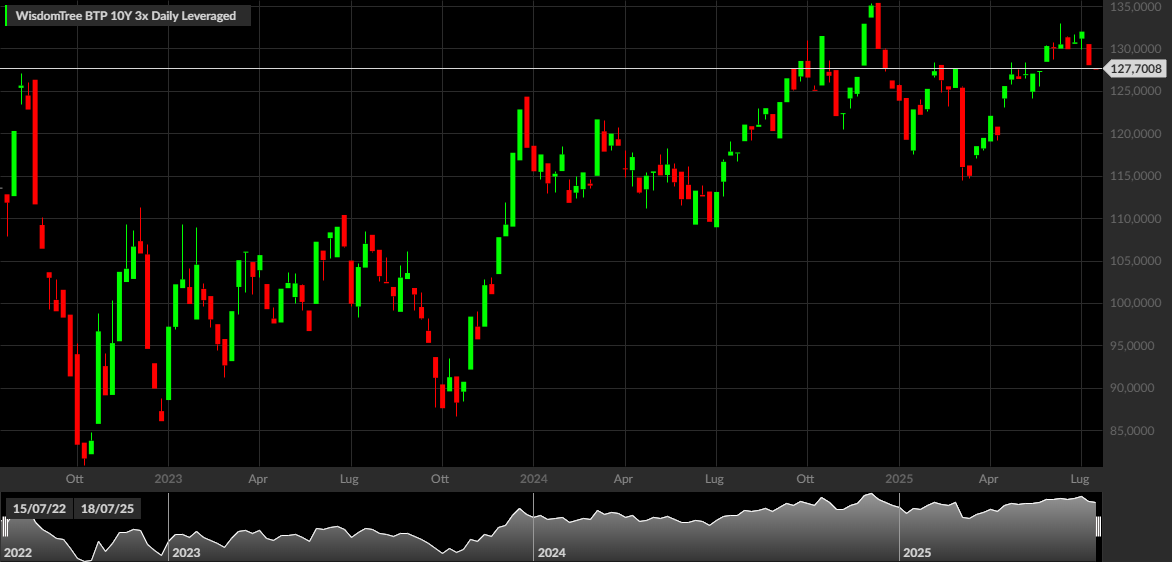 WisdomTree BTP 10Y 3x Daily Leveraged