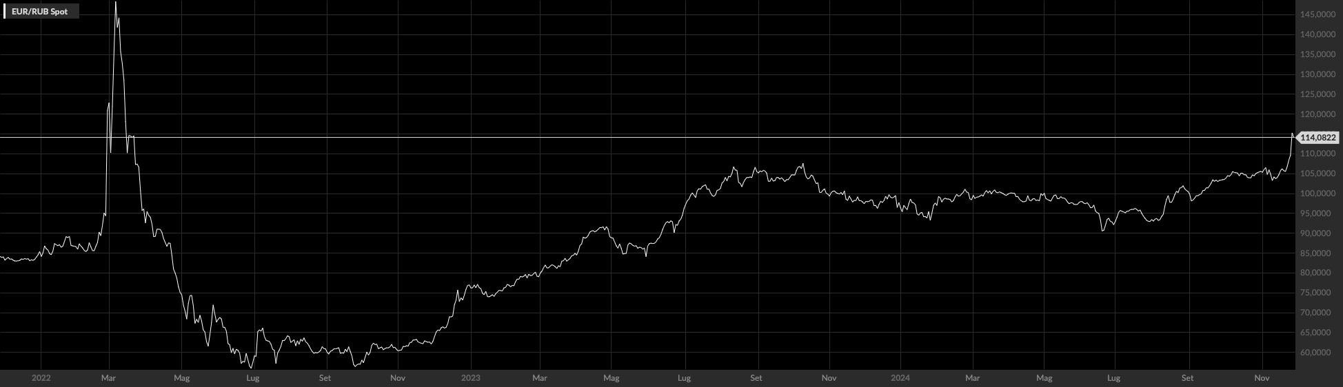 EUR/RUB 