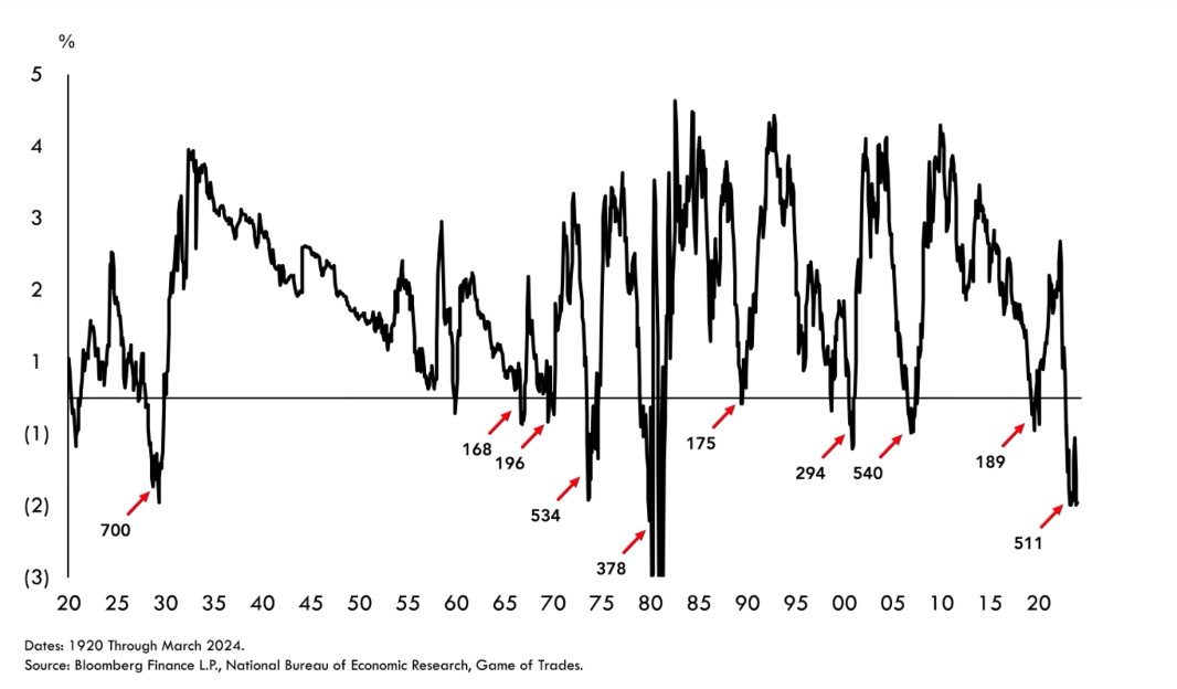 Giorni di inversione curva rendimenti Treasury 10anni/3 mesi