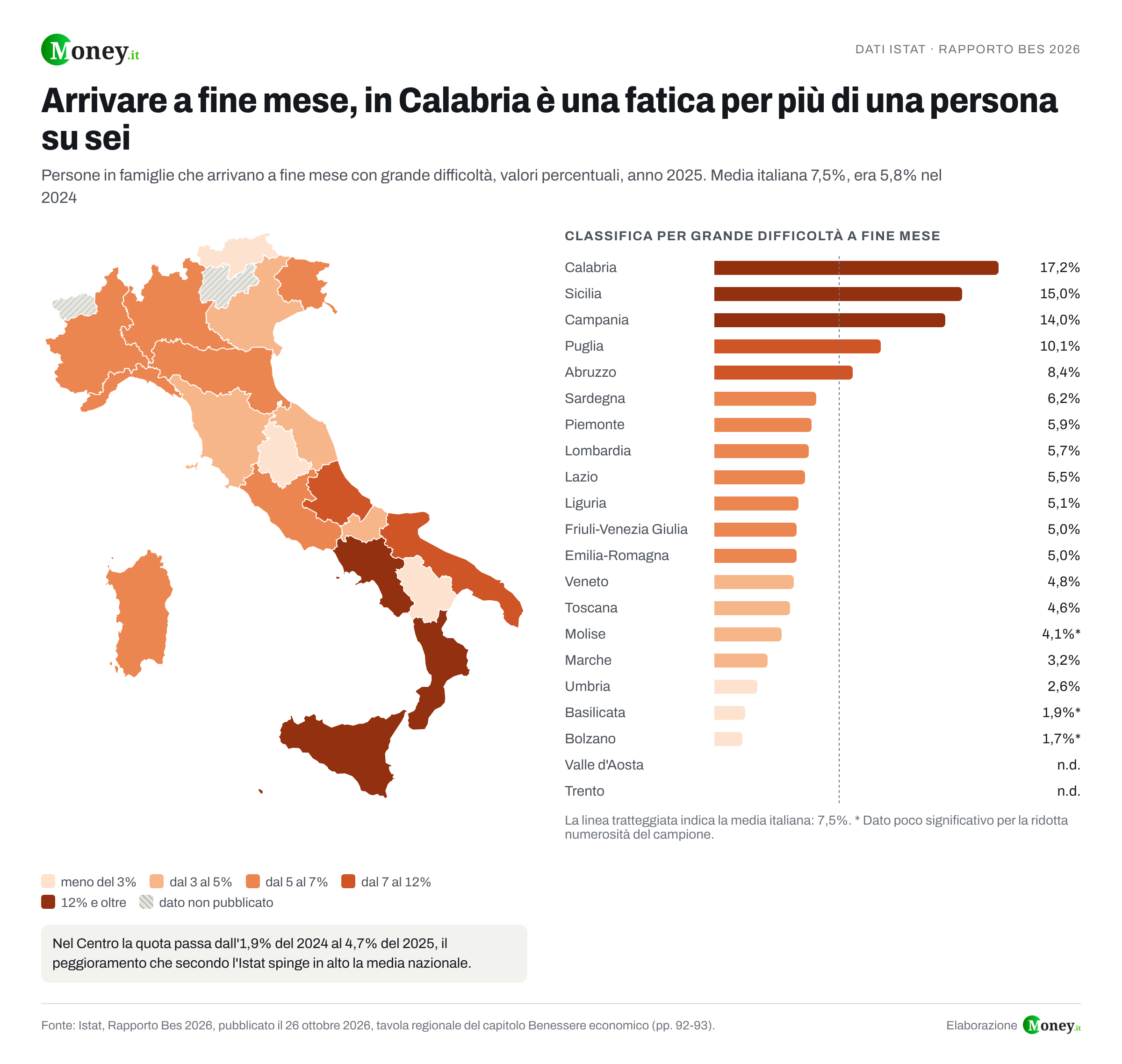 Arrivare a fine mese, il peggioramento parte dal Centro