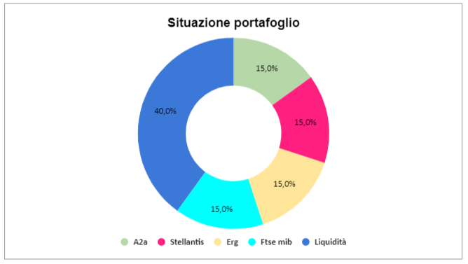 Situazione portafoglio
