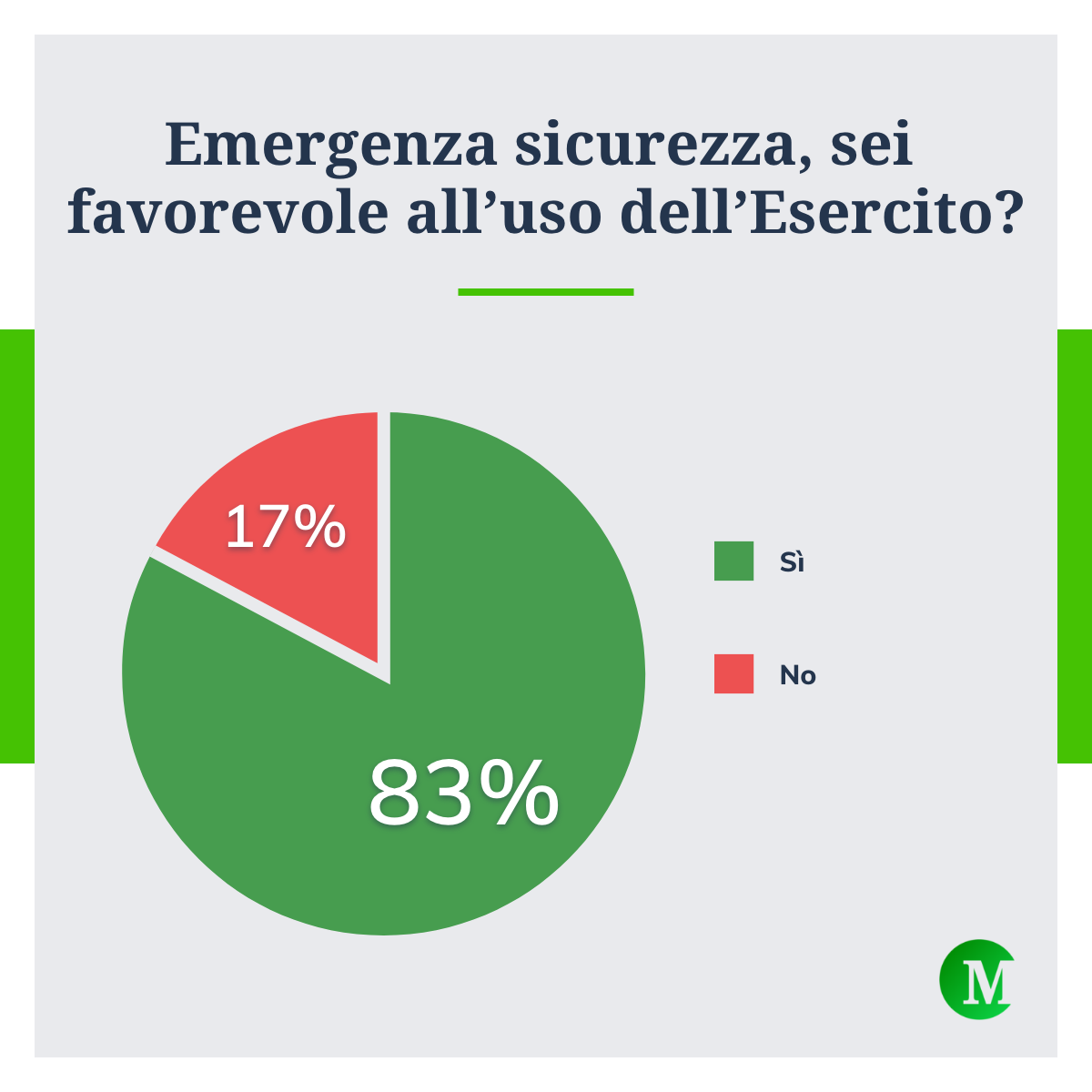 Sicurezza, 8 italiani su 10 vogliono l'Esercito in strada