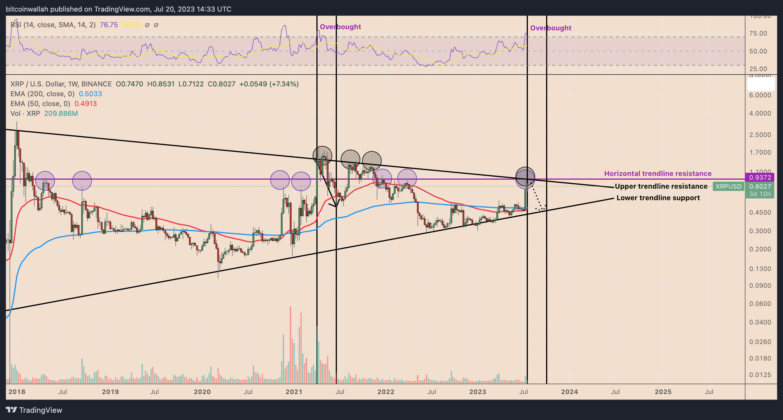 Grafico settimanale Ripple XRPUSD
