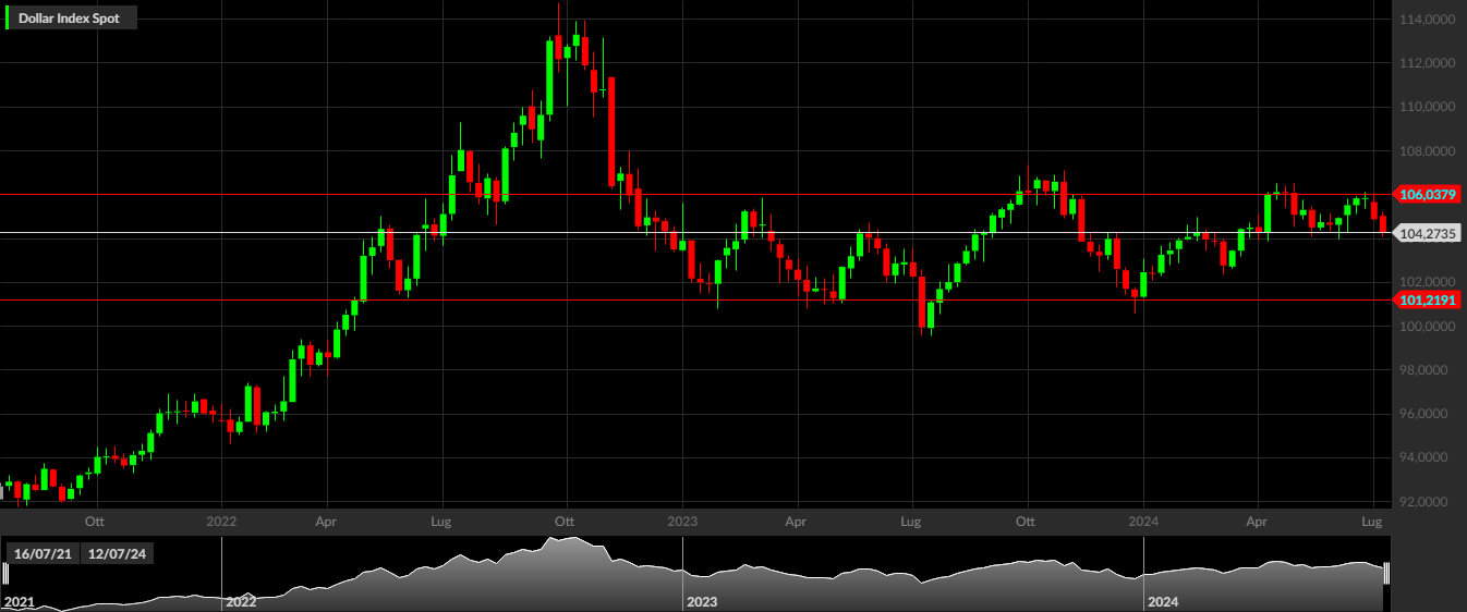 DXY, 1W