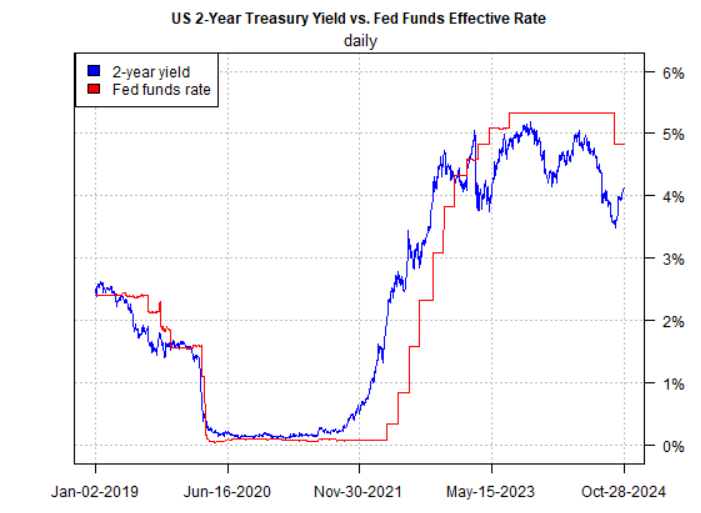 Rendimento TNotes 2 yr vs tasso effettivo Fed 