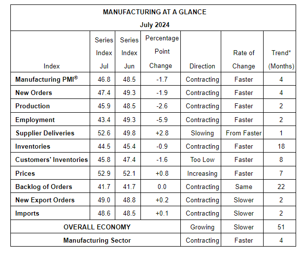 Manufacturing ISM®