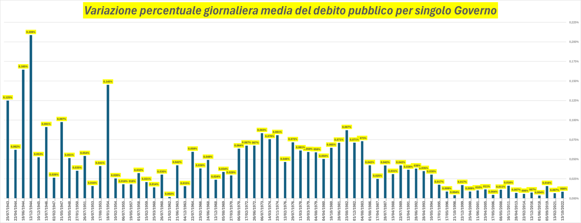 Variazione percentuale giornaliera media del debito pubblico per singolo Governo