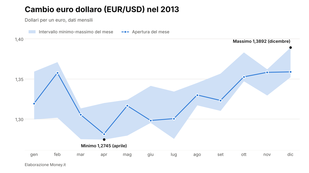 EUR/USD nel 2013 