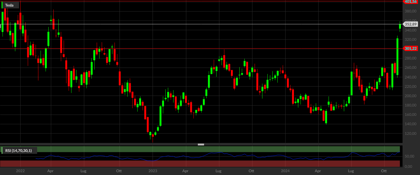TSLA, 1W