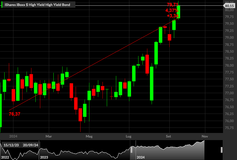 iShares iBoxx $ High Yield Corporate Bond, 1W