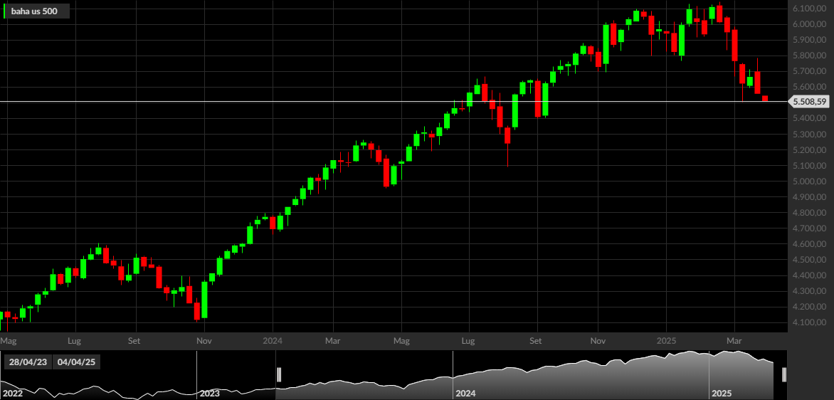 S&P 500, 1W