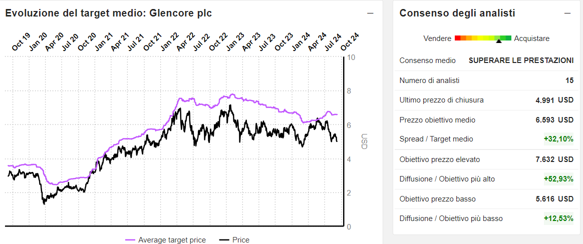 Evoluzione target Glencore