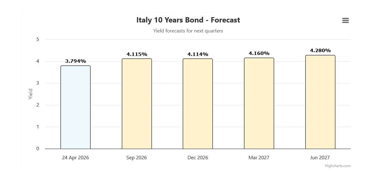 Le previsioni stilate sul trend dei rendimenti dei BTP a 10 anni