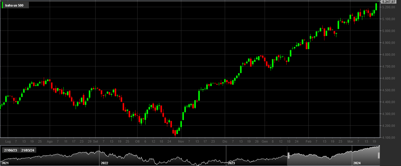 S&P500, 1D