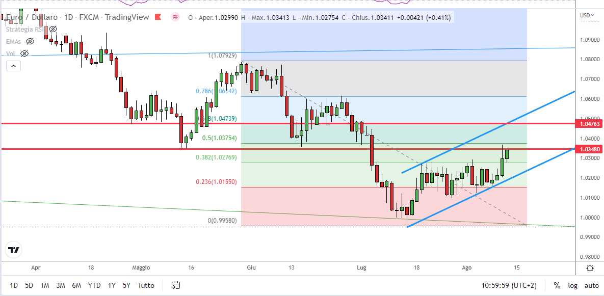 Grafico giornaliero EURUSD
