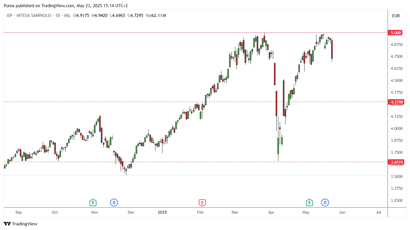 Grafico azioni Intesa SanPaolo