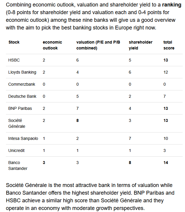 La classifica delle banche europee su cui conviene più investire oggi