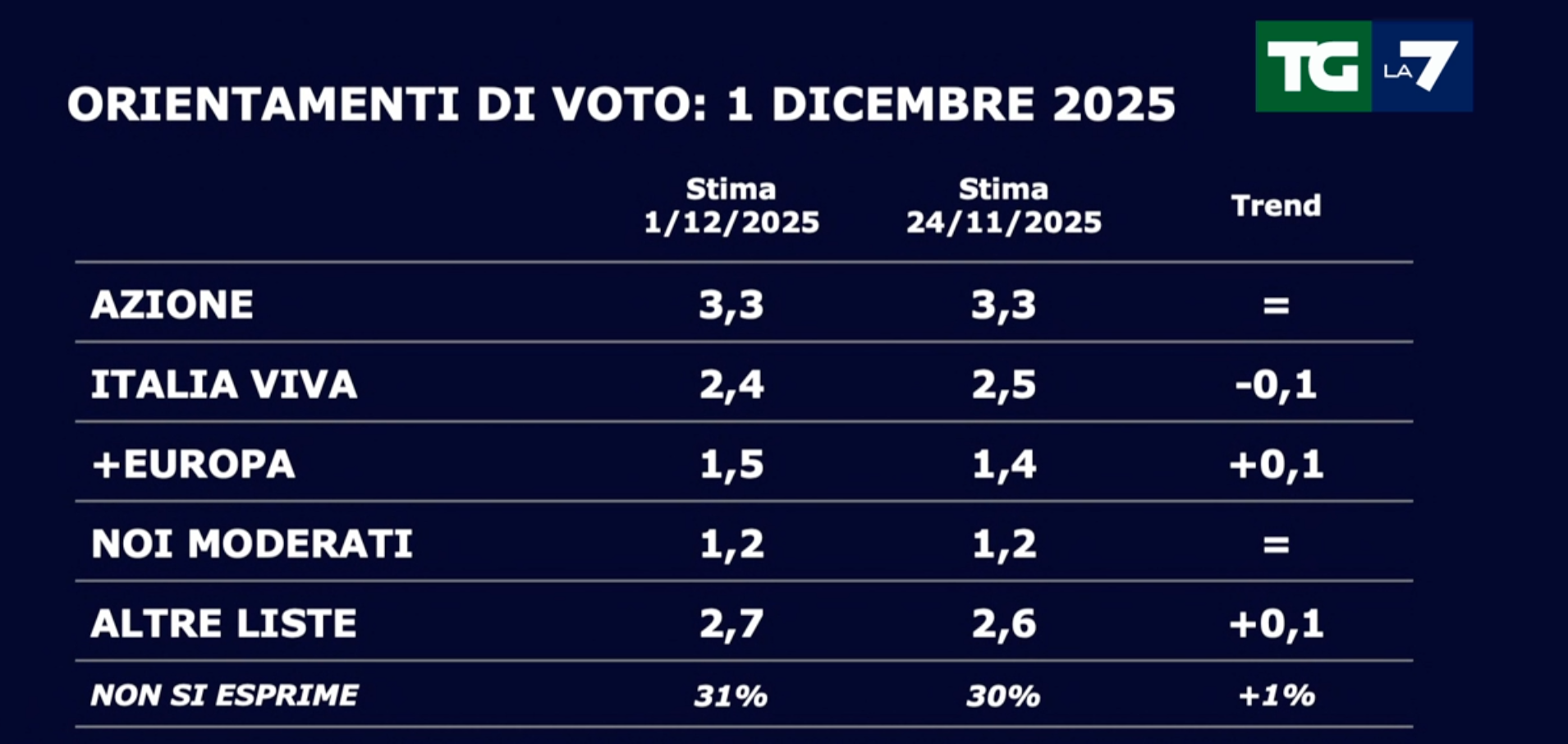 Sondaggi politici dell'1 dicembre 2025